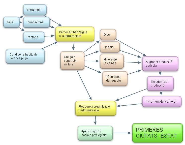 Descripcin: Descripcin: Z:\Pagines WEB\mesopotamia\mesopotamia_archivos\Esquema Primeres-civilitzacions.JPG